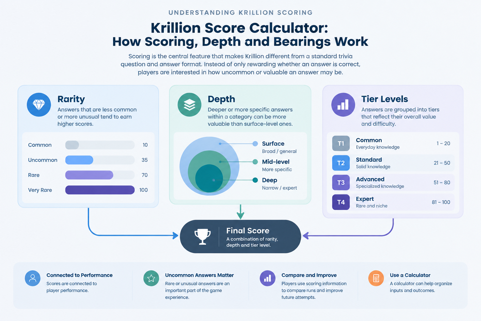 Clean editorial diagram of a scoring system